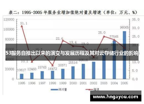 S3服务自推出以来的演变与发展历程及其对云存储行业的影响